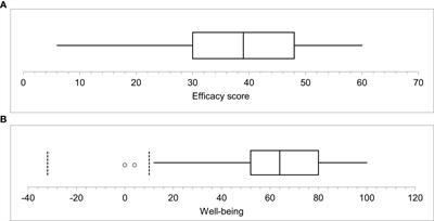 Exploring the self-efficacy of patients with diabetes: its role as a predictor of diabetes management and well-being